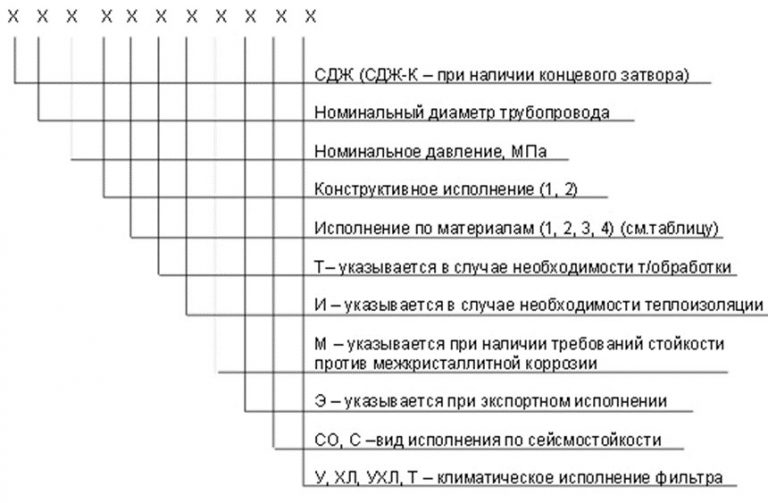 Значение аббревиатур и цифр фильтров СДЖ в Подольске